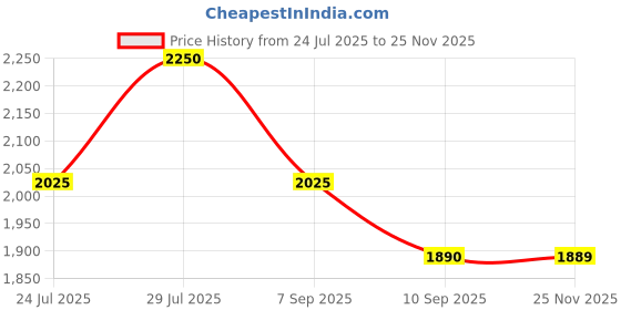 myntra.com AUTUMN LANE Printed Shirt Collar Top & PalazzosCo-OrdsSet autumn lane Price History Graph from 24 Jul 2025 to 25 Nov 2025