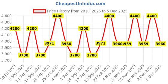 myntra.com AUTUMN LANE Printed Square Neck Top Shrug With Trousers Co-Ords autumn lane Price History Graph from 28 Jul 2025 to 5 Dec 2025