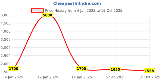 myntra.com AUTUMN LANE Printed Top With Trousers Co-Ords autumn lane Price History Graph from 4 Jan 2025 to 15 Oct 2025