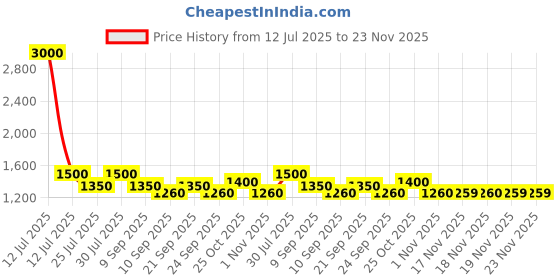 myntra.com AUTUMN LANE Printed Tunic With Palazzo Hardik Mono Cotton Co-Ords autumn lane Price History Graph from 12 Jul 2025 to 22 Nov 2025