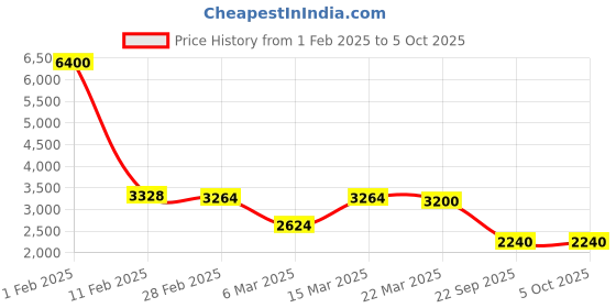 myntra.com AUTUMN LANE Printed Tunic With Trouser autumn lane Price History Graph from 1 Feb 2025 to 5 Oct 2025