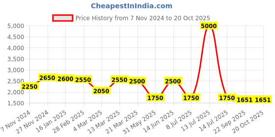 myntra.com AUTUMN LANE Pure Cotton Shirt & Trousers Co-Ords autumn lane Price History Graph from 7 Nov 2024 to 20 Oct 2025