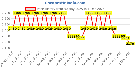 myntra.com AUTUMN LANE Purna Mouse Embroidered Pure Cotton Tunic With Palazzo Set autumn lane Price History Graph from 30 May 2025 to 30 Nov 2025