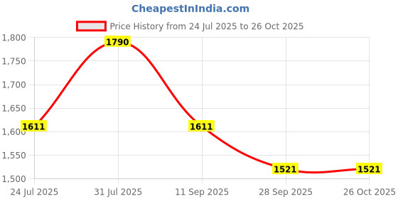 myntra.com AUTUMN LANE Purna Mulberry Printed Cotton A-Line Dress autumn lane Price History Graph from 24 Jul 2025 to 26 Oct 2025