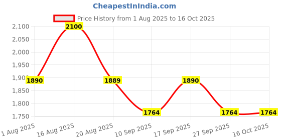 myntra.com AUTUMN LANE Purna Rustic Embroidery Pure Cotton Kurta With Trouser autumn lane Price History Graph from 1 Aug 2025 to 16 Oct 2025