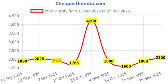 myntra.com AUTUMN LANE Quirky Printed Shirt Collar Kurta With Palazzos autumn lane Price History Graph from 15 Sep 2025 to 25 Nov 2025