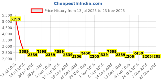 myntra.com AUTUMN LANE Raagvi Yale Floral Printed V-Neck Tunic With Trousers Co-Ords Set autumn lane Price History Graph from 13 Jul 2025 to 23 Nov 2025