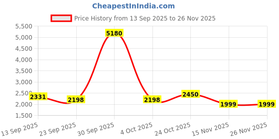 myntra.com AUTUMN LANE Raftar Marine Cotton Top & Trousers Co-Ords autumn lane Price History Graph from 13 Sep 2025 to 26 Nov 2025