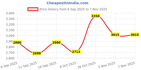 myntra.com AUTUMN LANE Rajshree Amber Work Embroidered Top & Trousers Co-Ords autumn lane Price History Graph from 6 Sep 2025 to 7 Nov 2025