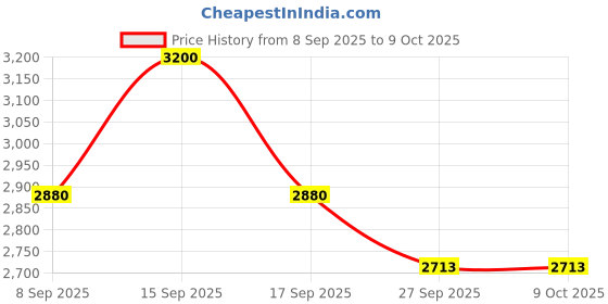 myntra.com AUTUMN LANE Rajshree Caramel Work Top With Trousers Co-Ords autumn lane Price History Graph from 8 Sep 2025 to 8 Oct 2025
