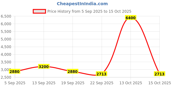 myntra.com AUTUMN LANE Rajshree Embroidered Top With Trousers Co-Ords autumn lane Price History Graph from 5 Sep 2025 to 15 Oct 2025
