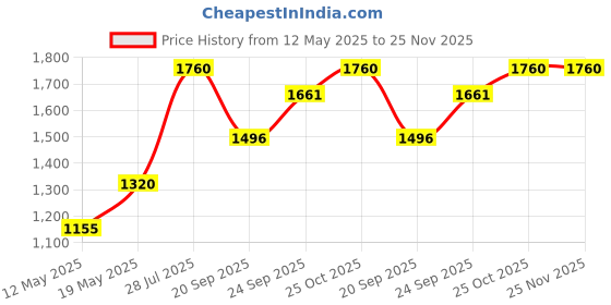 myntra.com AUTUMN LANE Rashmika Pearl Printed V-Neck Cotton Tunic With Trousers Co-Ords autumn lane Price History Graph from 12 May 2025 to 25 Nov 2025