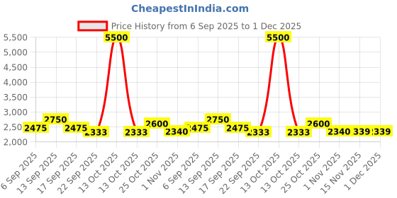myntra.com AUTUMN LANE Sabhya Crayola Applique Shirt With Trousers Co-Ords autumn lane Price History Graph from 6 Sep 2025 to 1 Dec 2025