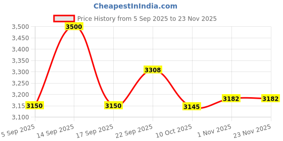myntra.com AUTUMN LANE Sabhya Ebony Embroidery Cotton Tunic With Trouser Co-Ords autumn lane Price History Graph from 5 Sep 2025 to 23 Nov 2025