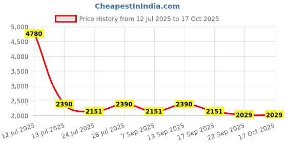 myntra.com AUTUMN LANE Sabhya Iris Embroidery Tunic With Trousers Co-Ords autumn lane Price History Graph from 12 Jul 2025 to 16 Oct 2025