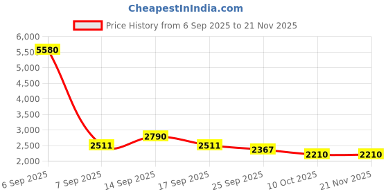 myntra.com AUTUMN LANE Sabhya Mulberry Embroidered Kurti & Trousers Co-ord Set autumn lane Price History Graph from 6 Sep 2025 to 21 Nov 2025