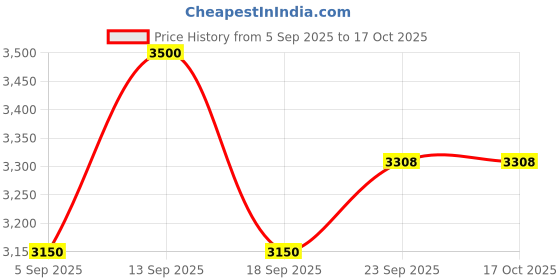 myntra.com AUTUMN LANE Sabhya Prussian Full Embroidery Cotton Tunic With Trouser Co-Ords autumn lane Price History Graph from 5 Sep 2025 to 15 Oct 2025
