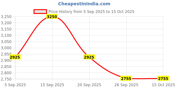 myntra.com AUTUMN LANE Sabhya Raven Embroidered Top With Trousers Co-Ords autumn lane Price History Graph from 5 Sep 2025 to 15 Oct 2025