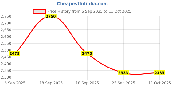 myntra.com AUTUMN LANE Sabhya Sage Applique Mandarin Collar Top With Trousers Co-Ords autumn lane Price History Graph from 6 Sep 2025 to 10 Oct 2025
