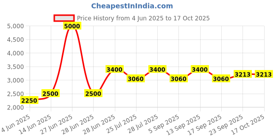 myntra.com AUTUMN LANE Sabhya Shamrock Cotton Tunic With Trousers Co-Ords autumn lane Price History Graph from 4 Jun 2025 to 16 Oct 2025