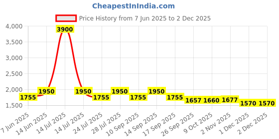 myntra.com AUTUMN LANE Samragi jade Ethnic Motifs Printed Regular Pure Cotton Kurta with Palazzos autumn lane Price History Graph from 7 Jun 2025 to 1 Dec 2025