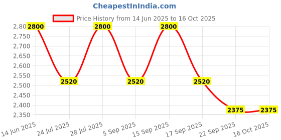 myntra.com AUTUMN LANE Sana Ice Dyed Pure Cotton Tunic With Trouser Co-Ords autumn lane Price History Graph from 14 Jun 2025 to 16 Oct 2025