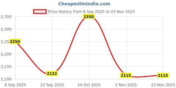 myntra.com AUTUMN LANE Sanmati Azure Embroidered Mandarin Collar Pure Cotton Tunic With Trousers autumn lane Price History Graph from 8 Sep 2025 to 22 Nov 2025