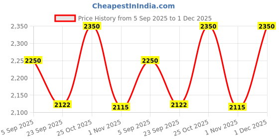 myntra.com AUTUMN LANE Self Design Pure Cotton Tunic With Trousers Co-Ords autumn lane Price History Graph from 5 Sep 2025 to 1 Dec 2025