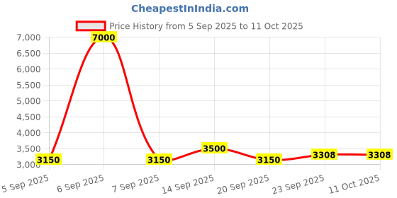 myntra.com AUTUMN LANE Sera Flamingo Printed Mandarin Collar Tunic With Palazzo Co-Ords autumn lane Price History Graph from 5 Sep 2025 to 10 Oct 2025