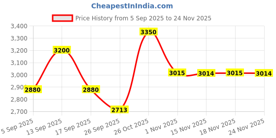 myntra.com AUTUMN LANE Sera Indi Embroidered Tunic With Palazzo Co-Ords autumn lane Price History Graph from 5 Sep 2025 to 24 Nov 2025