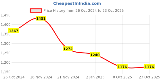 myntra.com AUTUMN LANE Shirt Collar Long Sleeves Cotton Shirt Dress autumn lane Price History Graph from 26 Oct 2024 to 23 Oct 2025