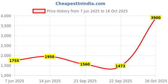 myntra.com AUTUMN LANE Shubhi Caramel Printed Pure Cotton Tunic With Palazzo Set autumn lane Price History Graph from 7 Jun 2025 to 16 Oct 2025