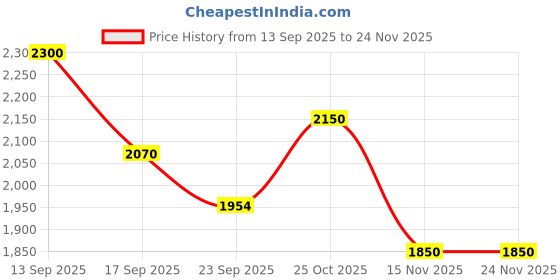 myntra.com AUTUMN LANE Sonpal Flamingo Printed Mandarin Collar Pure Cotton Tunic With Palazzo Co-Ords autumn lane Price History Graph from 13 Sep 2025 to 24 Nov 2025