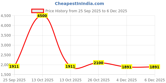 myntra.com AUTUMN LANE Stravi Tiffany Printed Notch Neck Pure Cotton Tunic With Palazzo Co-Ords autumn lane Price History Graph from 25 Sep 2025 to 6 Dec 2025