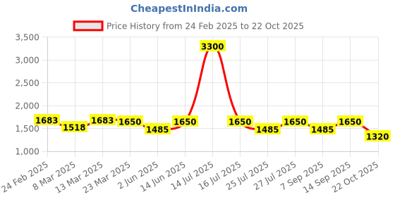myntra.com AUTUMN LANE Striped Self Design Shirt Collar Shirt With Trousers autumn lane Price History Graph from 24 Feb 2025 to 22 Oct 2025