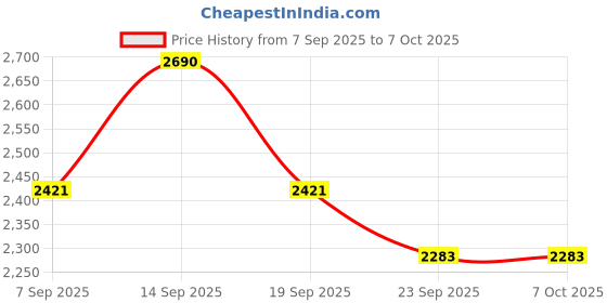 myntra.com AUTUMN LANE Sylvie Azure Printed Mandarin Collar Linen Tunic With Palazzo Co-Ords autumn lane Price History Graph from 7 Sep 2025 to 7 Oct 2025
