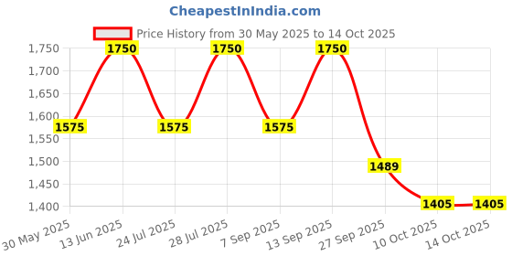 myntra.com AUTUMN LANE Tashvika Salmon Floral Printed Straight Kurta With Trouser autumn lane Price History Graph from 30 May 2025 to 14 Oct 2025