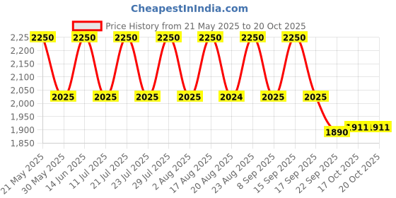 myntra.com AUTUMN LANE Tashvika Tiffany Cotton Co-Ord Set autumn lane Price History Graph from 21 May 2025 to 19 Oct 2025