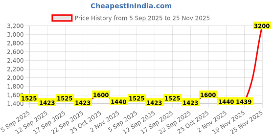 myntra.com AUTUMN LANE Tashvika Walnut Printed Mandarin Collar Top With Trousers Co-Ords autumn lane Price History Graph from 5 Sep 2025 to 25 Nov 2025