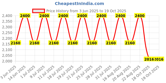 myntra.com AUTUMN LANE Teresa Walnut Embroidered Tunic With Trouser Co-Ords autumn lane Price History Graph from 3 Jun 2025 to 18 Oct 2025