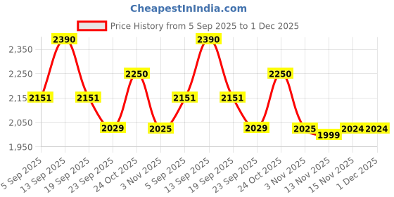 myntra.com AUTUMN LANE Tiara Vanilla Printed V Neck Pure Cotton Tunic With Trousers Co-Ords Set autumn lane Price History Graph from 5 Sep 2025 to 1 Dec 2025