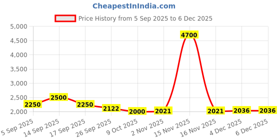 myntra.com AUTUMN LANE Tiara Vivid Printed Cotton Top With Trousers Co-Ords autumn lane Price History Graph from 5 Sep 2025 to 4 Dec 2025