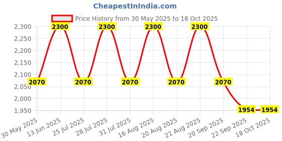 myntra.com AUTUMN LANE Tripti Mulberry Embroidered Pure Cotton Tunic With Trousers Co-Ords autumn lane Price History Graph from 30 May 2025 to 18 Oct 2025