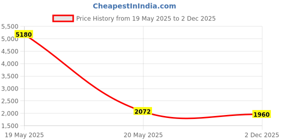 myntra.com AUTUMN LANE Uma Angel Floral Woven Design Pure Cotton Kurta With Trousers autumn lane Price History Graph from 19 May 2025 to 2 Dec 2025
