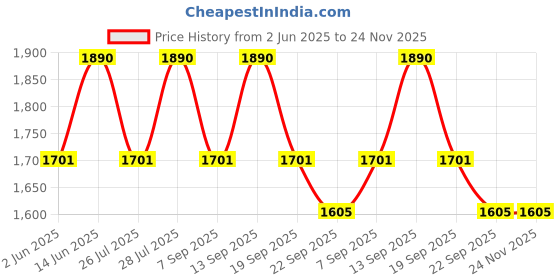 myntra.com AUTUMN LANE Ushoshi Candy Printed Pure Cotton Tunic With Palazzo autumn lane Price History Graph from 2 Jun 2025 to 24 Nov 2025