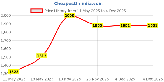 myntra.com AUTUMN LANE Vanya Jet Printed Pure Cotton Tunic With Trousers Set autumn lane Price History Graph from 11 May 2025 to 4 Dec 2025