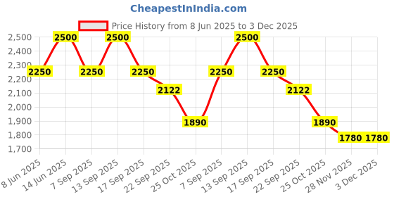 myntra.com AUTUMN LANE Vanya Plum Printed Pure Cotton Tunic With Trousers Set autumn lane Price History Graph from 8 Jun 2025 to 2 Dec 2025