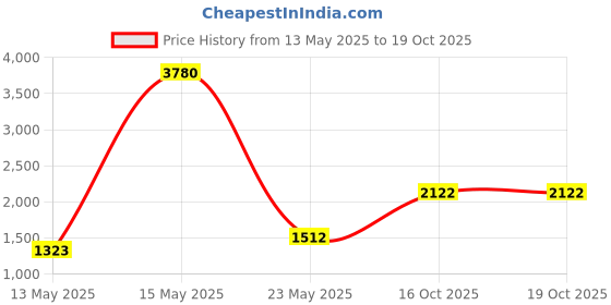 myntra.com AUTUMN LANE Vanya Printed Pure Cotton Tunic With Trousers Set autumn lane Price History Graph from 13 May 2025 to 18 Oct 2025