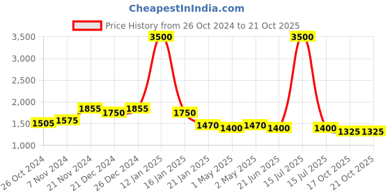myntra.com AUTUMN LANE Vartika Floral Yoke Design Regular Straight Kurta With Trousers autumn lane Price History Graph from 26 Oct 2024 to 20 Oct 2025