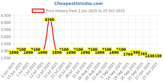 myntra.com AUTUMN LANE Vastramaya Blush Cotton Co-Ord Set autumn lane Price History Graph from 2 Jun 2025 to 24 Oct 2025